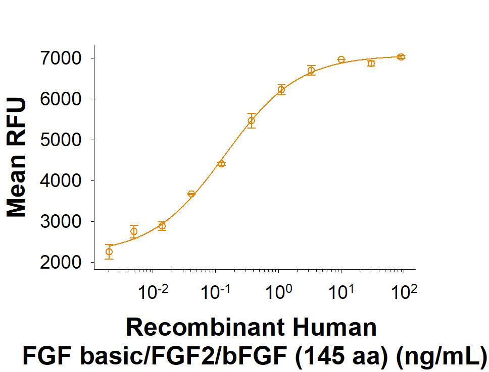 Measured in a cell proliferation assay using NR6R‑3T3 mouse fibroblast cells. Raines, E.W.et al. (1985) Methods Enzymol.109:749. The ED50 for this effect is 0.100-0.600 ng/mL.