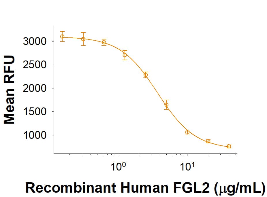 Recombinant Human FGL2 His-tag (Catalog # 10303-FL) inhibits anti-CD3-induced proliferation of stimulated human T cells. The ED50 for this effect is 1-8 μg/mL.