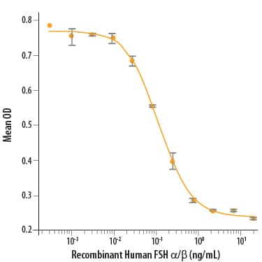 Recombinant Human FSH  alpha / beta  (Catalog # 5925-FS/CF) induces cAMP accumulation in the HEK293 human embryonic kidney cell line transfected with human FSH R. The ED50 for this effect is 25-200 pg/mL.
