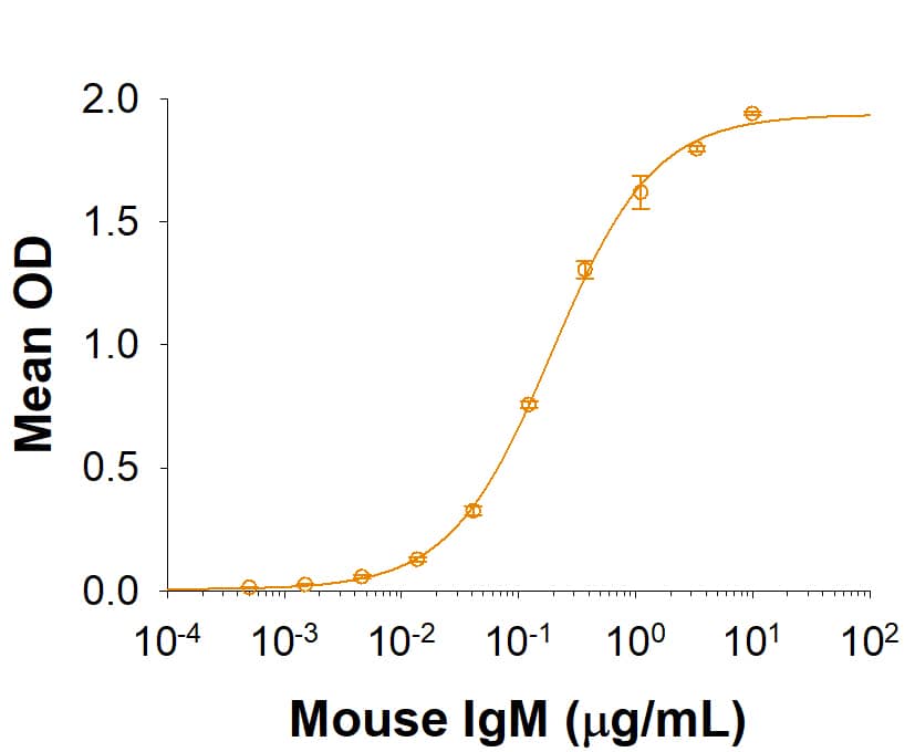 Binding Activity FCAMR [Unconjugated]