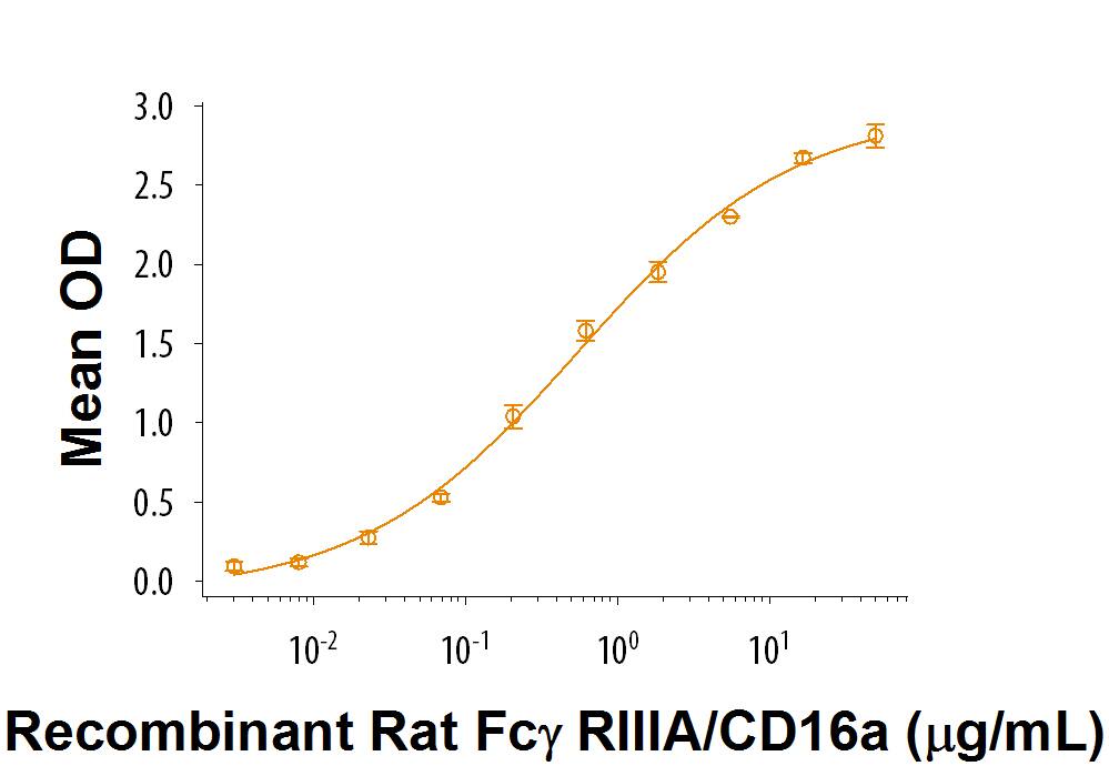 When Rat IgG is immobilized at 2 μg/mL, 100 μL/well, Recombinant Rat Fc gamma  RIIIA/CD16a (Catalog # 9596-CD) binds with an ED50 of 0.1-0.6 μg/mL.