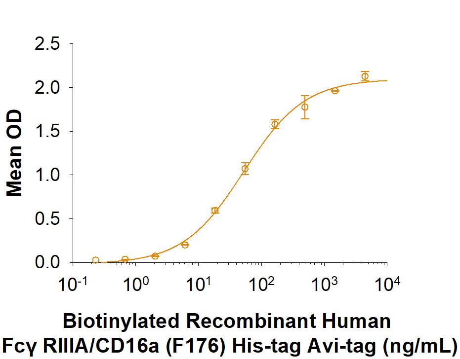When Human IgG is immobilized at 5 µg/mL, Biotinylated Recombinant Human Fc gamma  RIIIA/CD16a (F176) His-tag Avi-tag (Catalog # AVI8894) binds with an ED50 of 50-300 ng/mL.