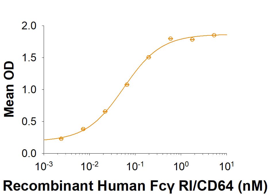 Binding Activity Fc gamma RI/CD64 [Unconjugated]
