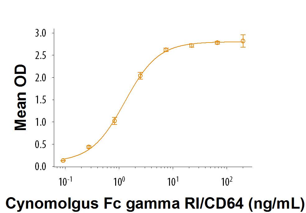 When Human IgG is immobilized at 0.5 μg/mL, 100 μL/well, Recombinant Cynomolgus Monkey Fc gamma RI/CD64 (Catalog # 9239-FC) binds with an ED50 of 1-5 ng/mL.