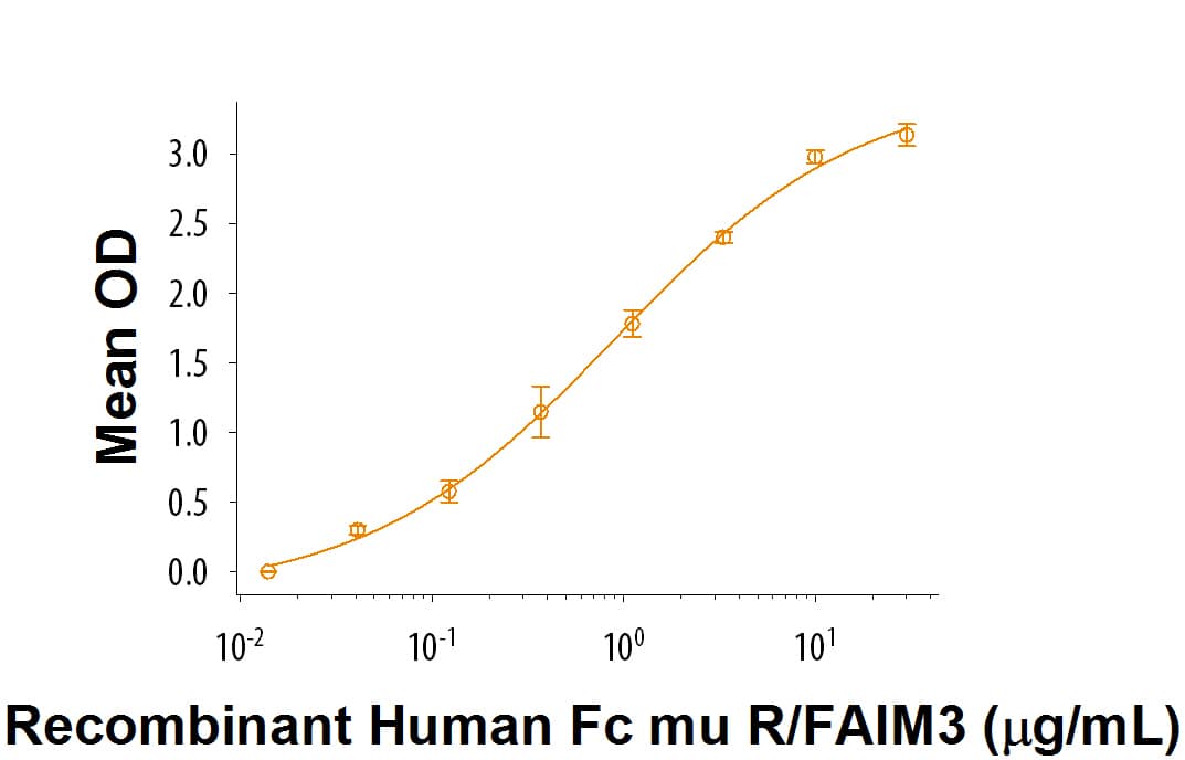 When human IgM is immobilized at 2 μg/mL, 100 μL/well, Recombinant Human Fc mu R/FAIM3 (Catalog # 9494-MU) binds with an ED50 of 0.4-2 μg/mL.
