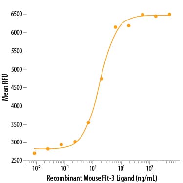 Bioactivity Flt-3 Ligand/FLT3L [Unconjugated]