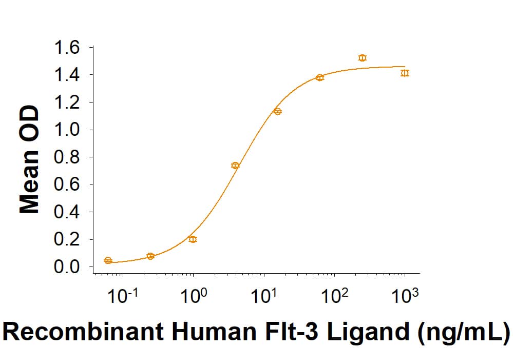 When Recombinant Human Flt-3/Flk-2 His-tag (Catalog # 10284-F3) is captured onto a His Tag Antibody (Catalog # MAB050R) coated plate, Recombinant Human Flt-3 Ligand (Catalog # 308-FK) binds with an ED50 of 2-12 ng/mL.