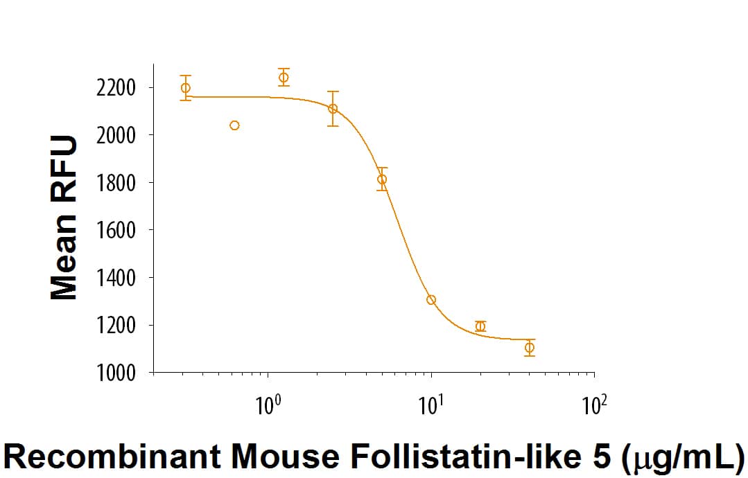 Recombinant Mouse Follistatin-like 5/FSTL5 (Catalog # 9065-FN) inhibits Hep3B human hepatocellular carcinoma cell survival. The ED50 for this effect is typicallly 2-10 μg/mL.