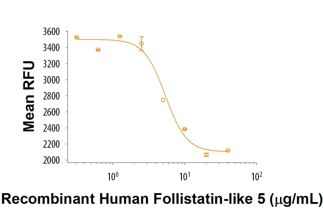 Recombinant Human Follistatin-like 5/FSTL5 (Catalog # 9066-FN) inhibits Hep3B human hepatocellular carcinoma cell survival. The ED50 for this effect is 3-12 μg/mL.