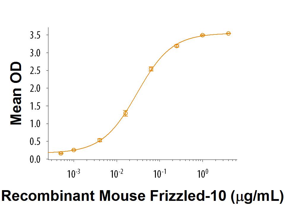 Bioactivity Frizzled-10 [Unconjugated]