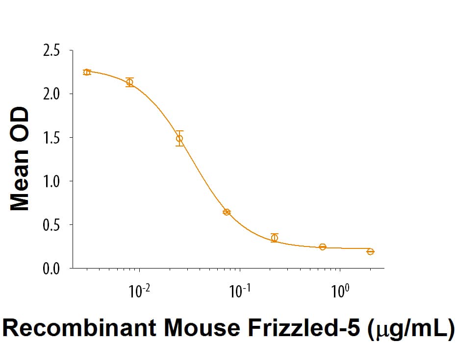Recombinant Mouse Frizzled-5 FC Chimera (Catalog # 9060-FZ) inhibits Recombinant Mouse Wnt-3a (Catalog # 1324-WN) induced alkaline phosphatase production in the MC3T3-E1 mouse preosteoblast cell line. The ED50 for this effect is 0.01-0.06 µg/ml.