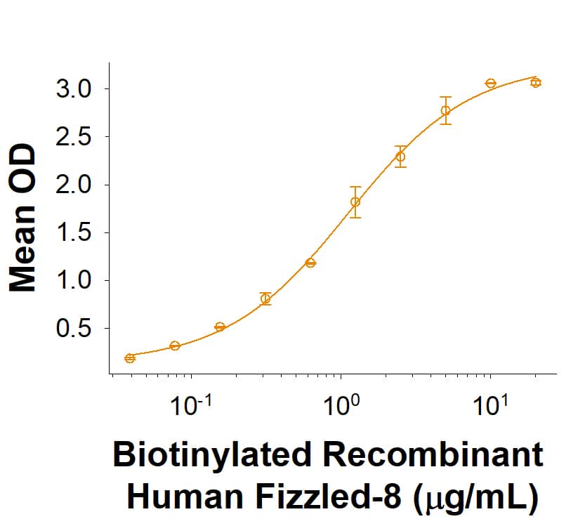 Binding Activity Frizzled-8 [Biotin]