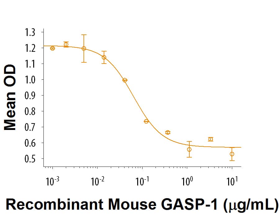 Bioactivity GASP-1/WFIKKN2 [Unconjugated]