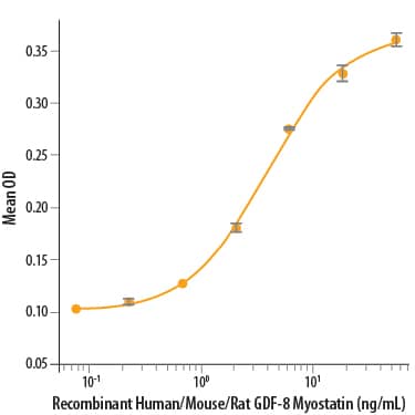 Bioactivity GDF-8/Myostatin [Unconjugated]