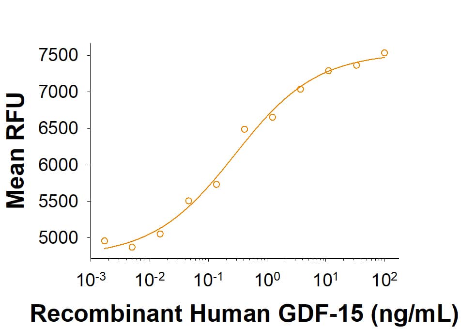 Recombinant Human GDF-15 (Catalog # 8146-GD) activates SRE-SEAP reporter in HEK293 human embryonic kidney cells transfected with human c-Ret and Human GFRAL. 