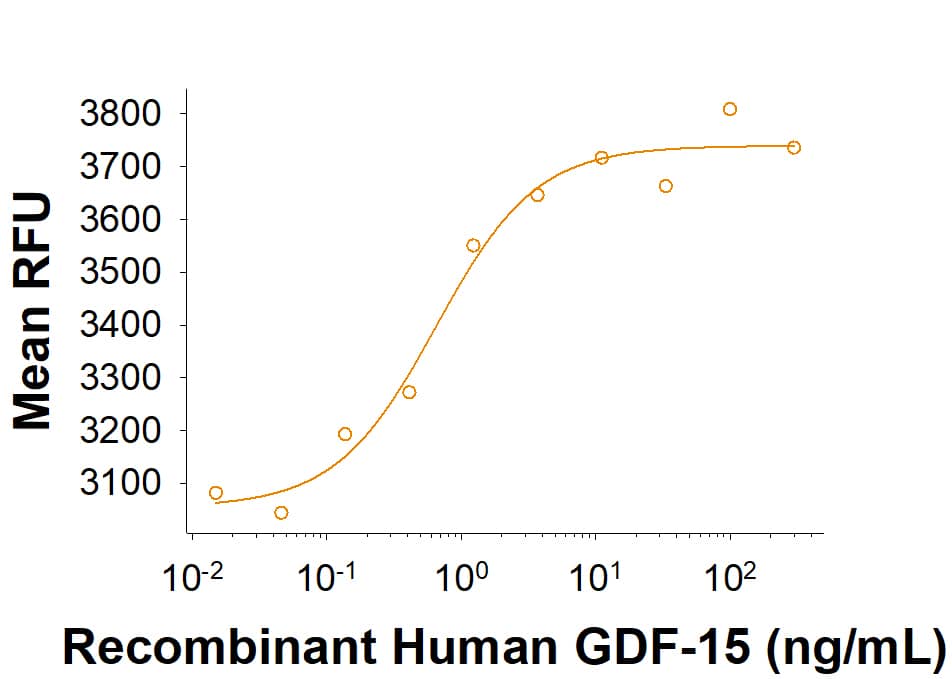Recombinant Human GDF-15 (Catalog # 9270-GD) activates SRE-SEAP reporter in HEK293 human embryonic kidney cells transfected with human c-Ret and human GFRAL. 
