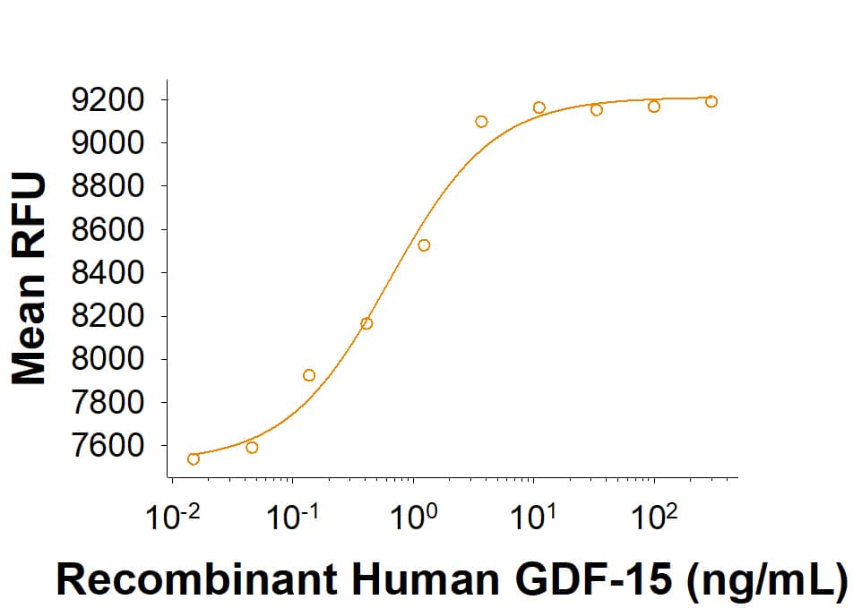 Recombinant Human GDF-15 (Catalog # 957-GD) activates SRE-SEAP reporter in HEK293 human embryonic kidney cells transfected with human c-Ret and human GFRAL. 