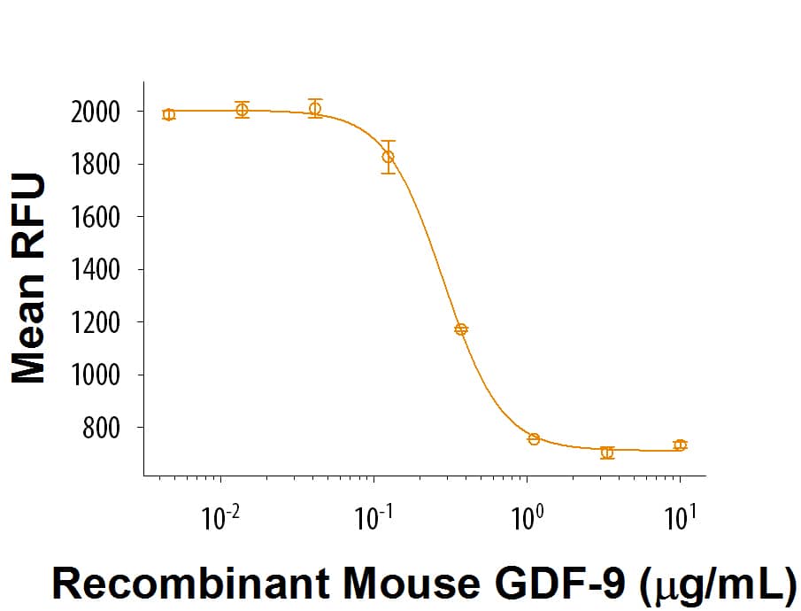 Bioactivity GDF-9 [Unconjugated]