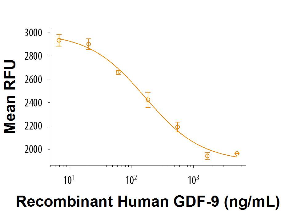 Recombinant Human GDF-9 (Catalog # 8266-G9) induces Mv1Lu mink lung epithelial cell death. The ED50 for this effect is 50-250 ng/mL.
