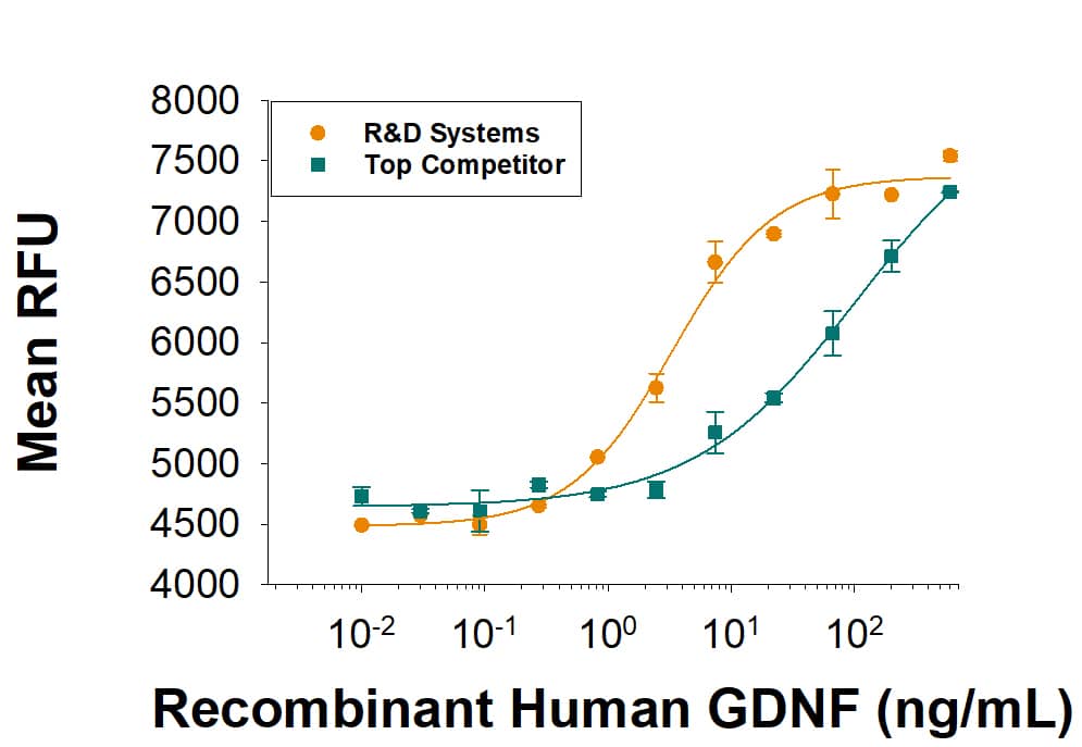 Bioactivity GDNF [Unconjugated]