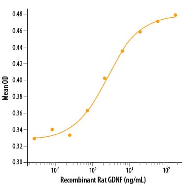 Recombinant Rat GDNF (Catalog # 512-GF/CF) promotes the survival of chick embryonic dorsal root ganglia neurons. The ED50 for this effect is 1-3 ng/mL.