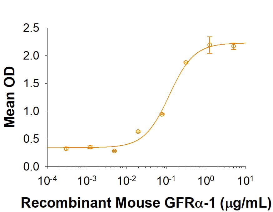 When Recombinant Rat GDNF (Catalog # 512-GF) is coated at 25 ng/mL (100 µL/well), Recombinant Mouse GFRa-1/GDNF Ra-1 (Catalog # 10070-GR) binds with an ED50 of 0.04-0.24 µg/mL.