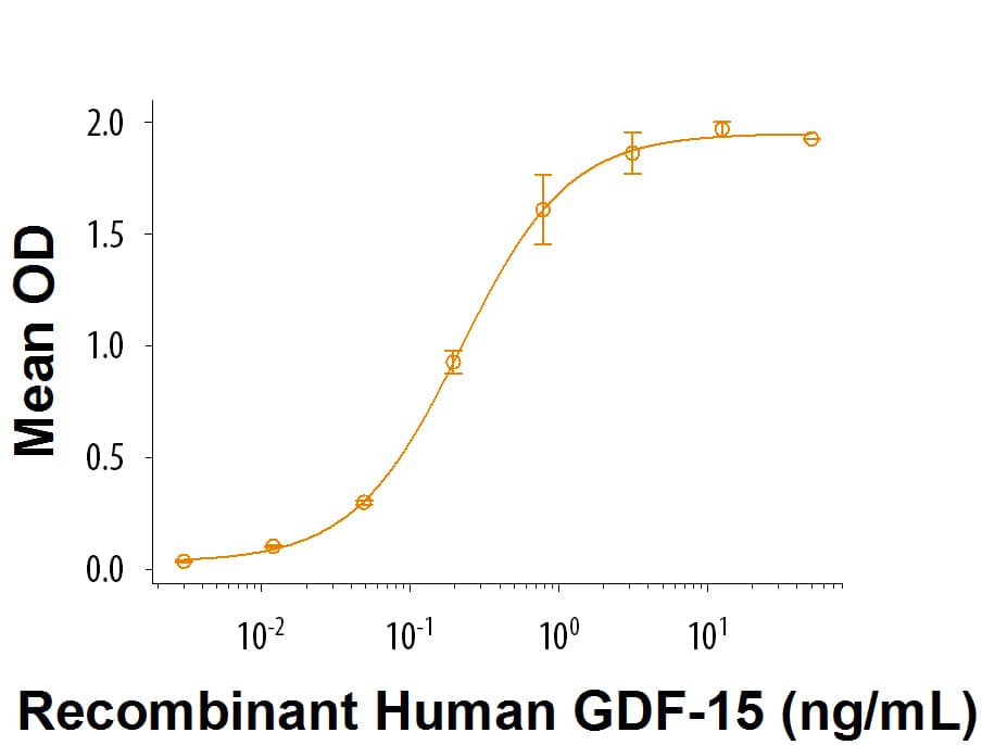 Bioactivity GFR alpha-like [Unconjugated]