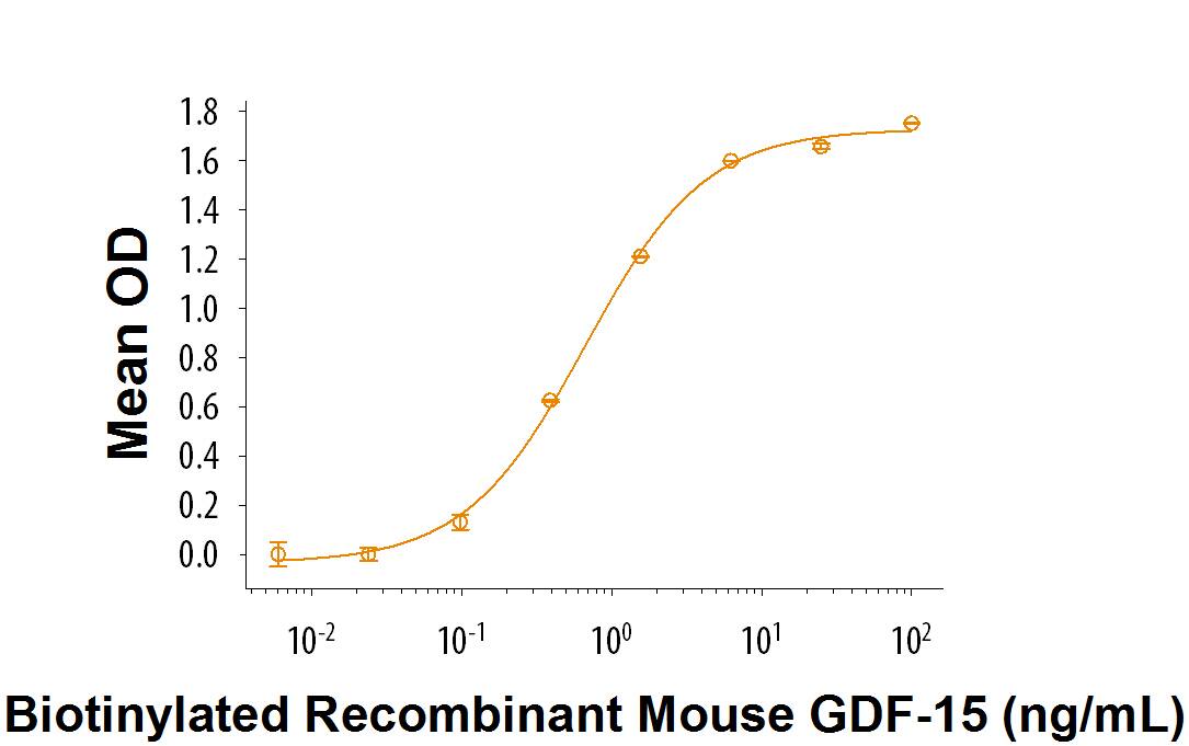 Bioactivity GFR alpha-like [Unconjugated]