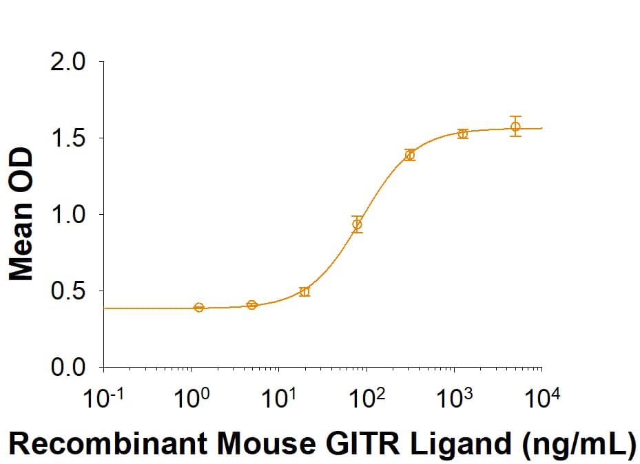 Binding Activity GITR/TNFRSF18 [Unconjugated]