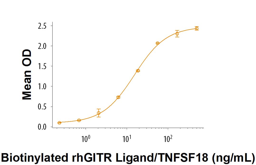 When Recombinant Cynomolgus Monkey GITR/TNFRSF18 Fc Chimera (Catalog # 9428‑GR) is immobilized at 0.5 µg/mL, biotinylated recombinant human GITR Ligand/TNFSF18 binds with an ED50 of 8-40 ng/mL.