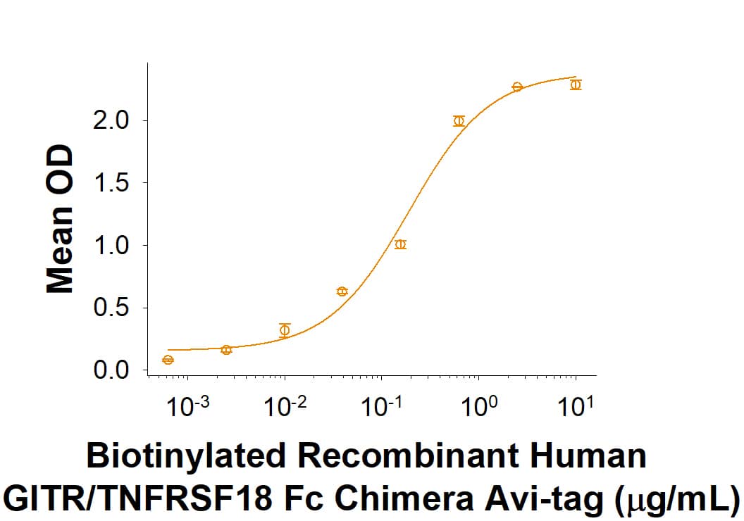 Binding Activity GITR/TNFRSF18 [Biotin]