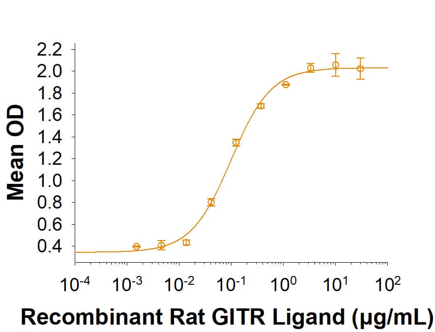 Recombinant Rat GITR Ligand/TNFSF18 (Catalog # 9735-GL) induces IL-8 secretion in HT1080 human fibrosarcoma cells transfected with rat GITR. The ED50 for this effect is 0.06-0.6 µg/mL.