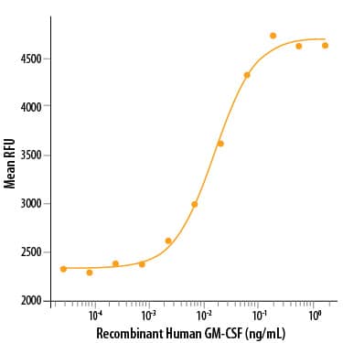 Recombinant Human GM-CSF (Catalog # 215-IL) stimulates cell proliferation of the TF-1 human erythroleukemic cell line. The ED50 for this effect is 6-30 pg/mL.