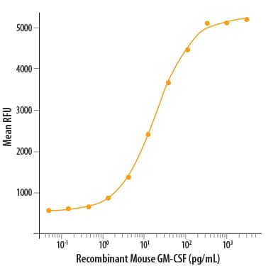Recombinant Mouse GM-CSF (Catalog # 415-ML) stimulates cell proliferation of the DA3 mouse myeloma cell line. The ED50 for this effect is 5-30 pg/mL.