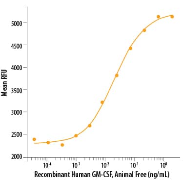 Animal-FreeTMRecombinant Human GM-CSF (Catalog # AFL215) stimulates cell proliferation of the TF-1 human erythroleukemic cell line. The ED50 for this effect is 6-30 pg/mL.
