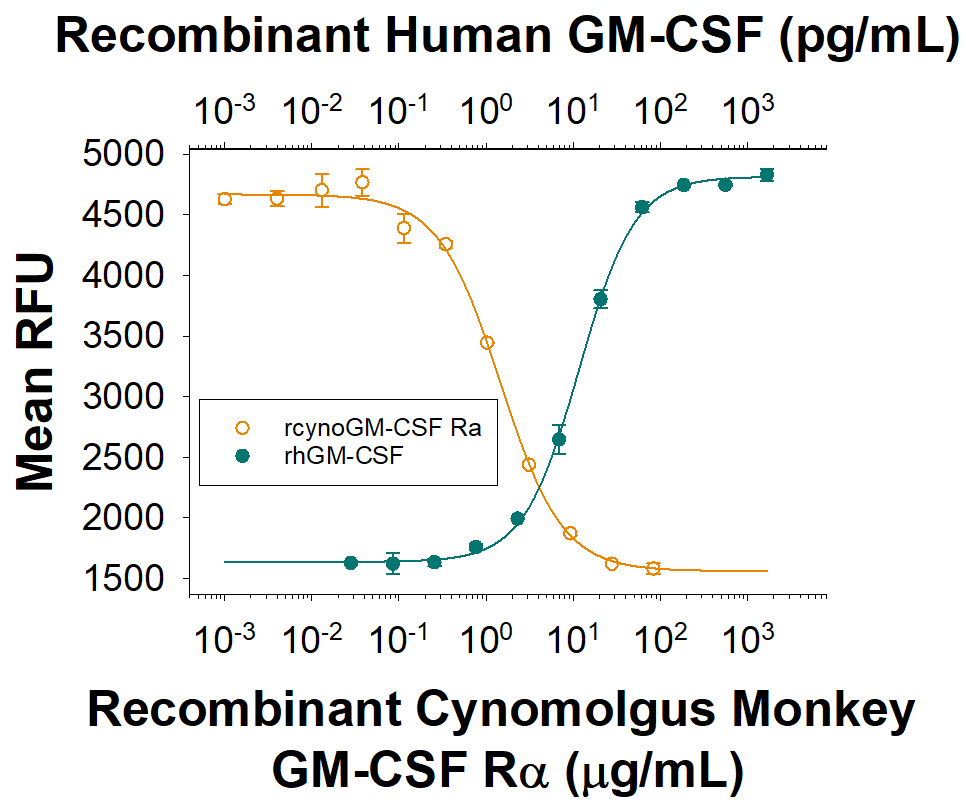 Inhibition Activity GM-CSFR alpha [Unconjugated]