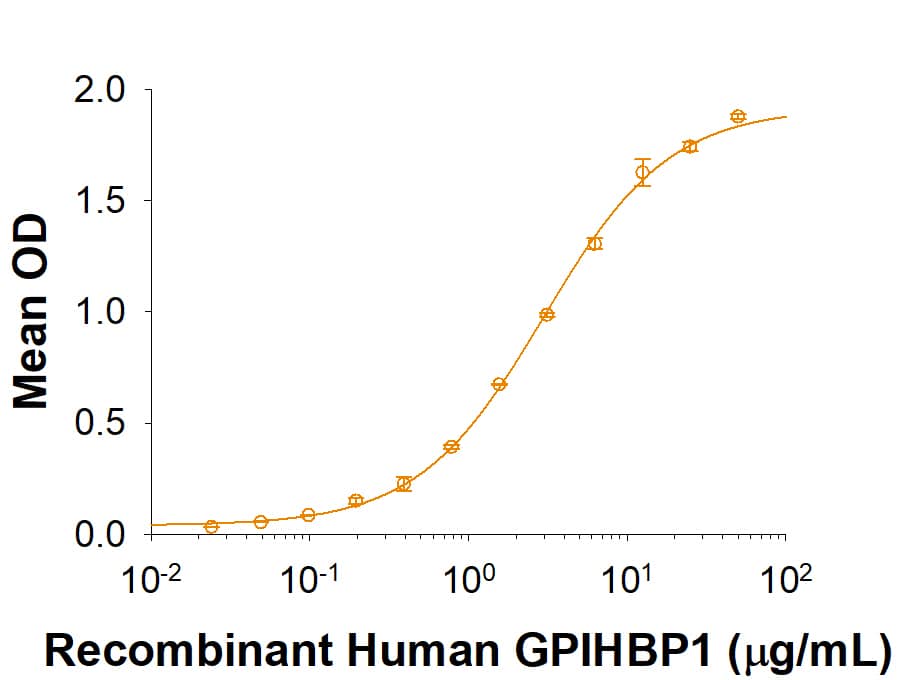 Binding Activity GPIHBP1 [Unconjugated]