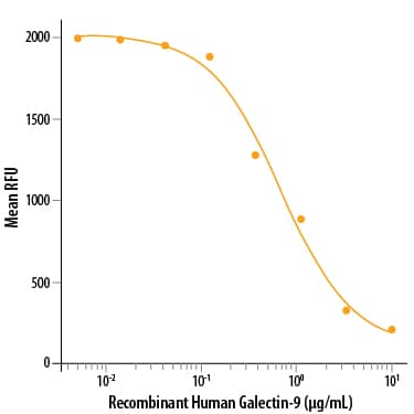 Recombinant Human Galectin-9 (Catalog # 2045-GA) induces apoptosis of the Jurkat human acute T cell leukemia cell line. The ED50 for this effect is 1-5 μg/mL.
