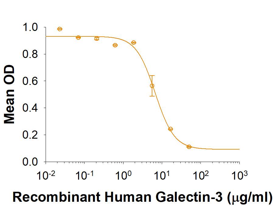 Recombinant Human Galectin-3 (Catalog # 1154-GA/CF) agglutinates human red blood cells. The ED50 for this effect is 3-10 µg/mL.