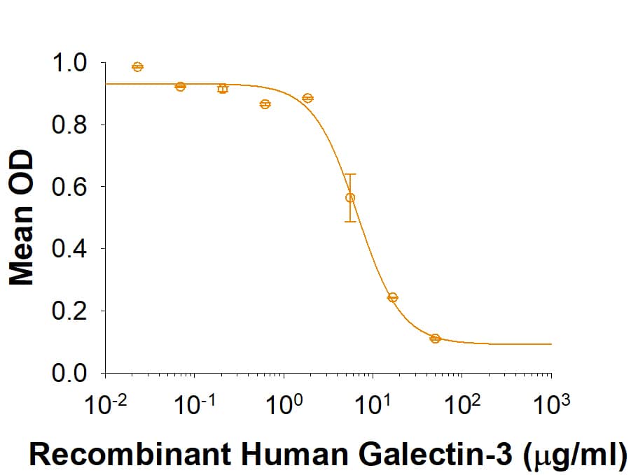 Recombinant Human Galectin-3 (Catalog # 1154-GA) agglutinates human red blood cells. The ED50 for this effect is 3-10 µg/mL.