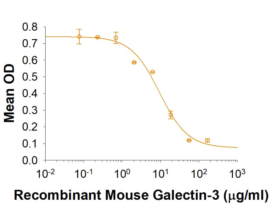 Recombinant Mouse Galectin-3 (Catalog # 1197-GA/CF) agglutinates human red blood cells. The ED50 for this effect is 5‑20 µg/mL.
