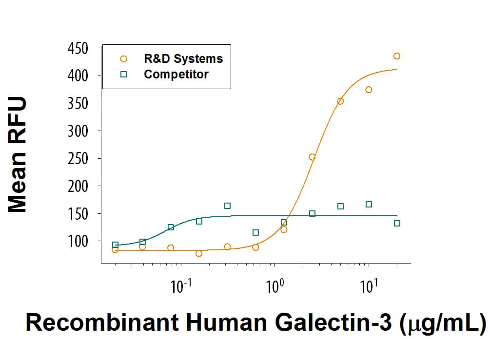 Recombinant Human Galectin-3 (Catalog # 8259-GA) supports the adhesion of MOLT‑4 human acute lymphoblastic leukemia cells. The ED50 for this effect is 0.6-3 μg/mL, while competitor's protein shows very weak activity.