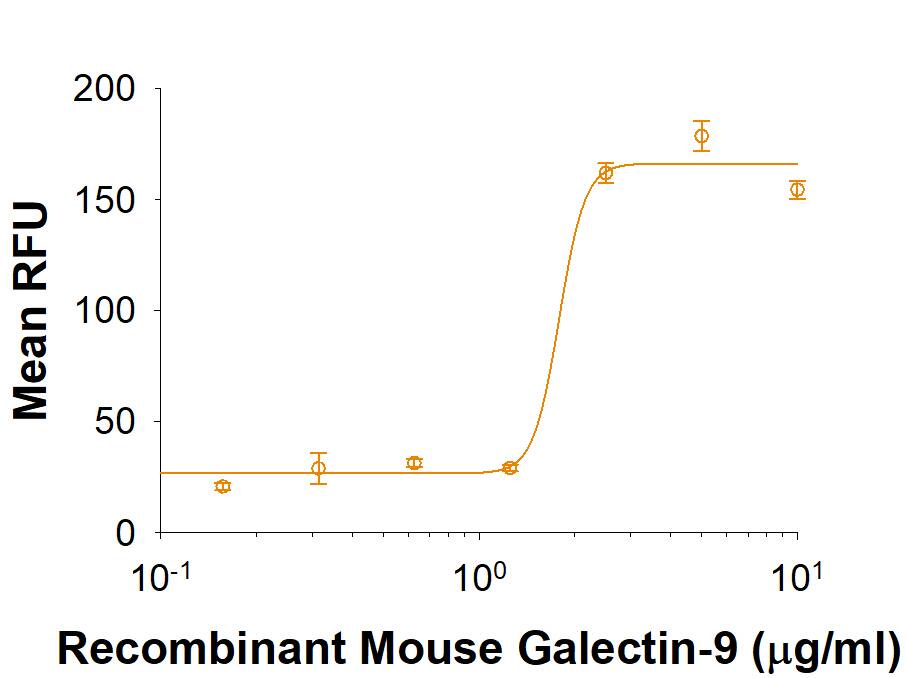 Immobilized Recombinant Mouse Galectin-9 (Catalog # 3535-GA) supports the adhesion of D10.G4.1 mouse helper T cells. The ED50 for this effect is 0.6-3 μg/mL.