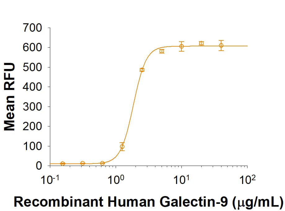 Recombinant Human Galectin-9 supports the adhesion of Jurkat human acute T cell leukemia cells. The ED50 for this effect is 0.75-4.5 μg/mL.