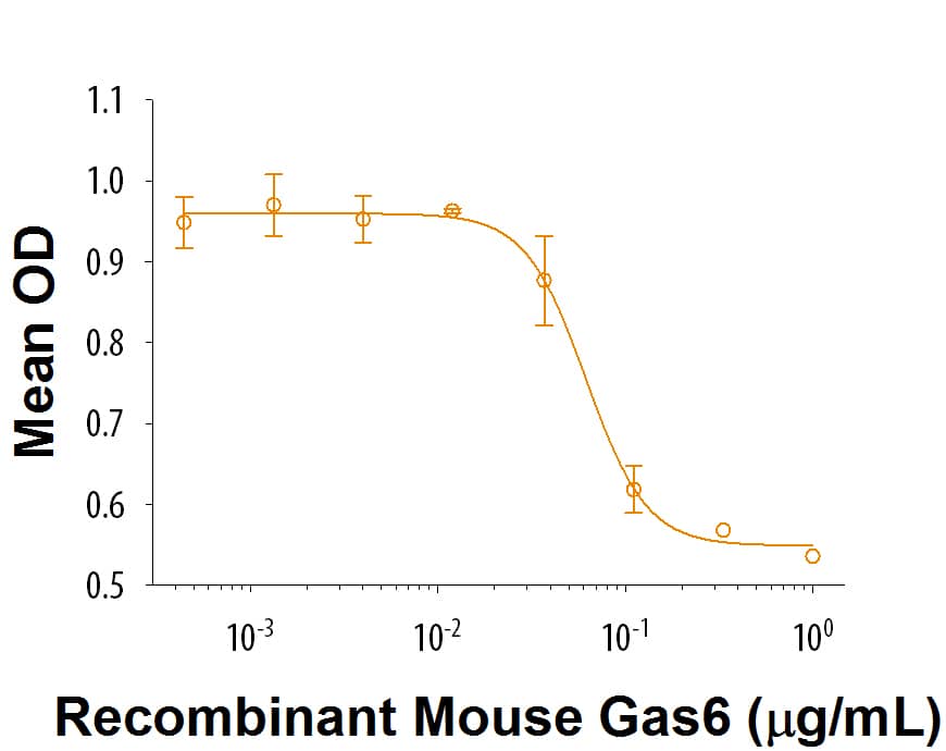Recombinant Mouse Gas6 (Catalog # 8310-GS) down regulates the expression of Axl in DU145 human prostate carcinoma cells. The ED50 for this effect is 20-100 ng/mL.