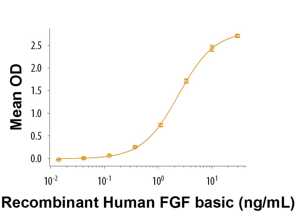 Bioactivity Glypican 4 [Unconjugated]