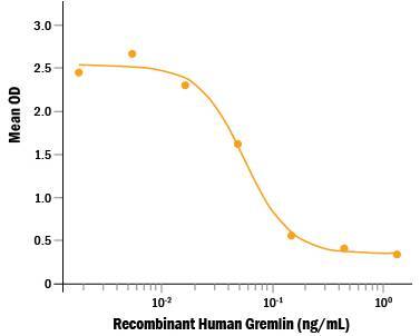 Bioactivity Gremlin 1 [Unconjugated]