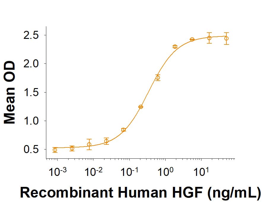 Bioactivity HGF [Unconjugated]