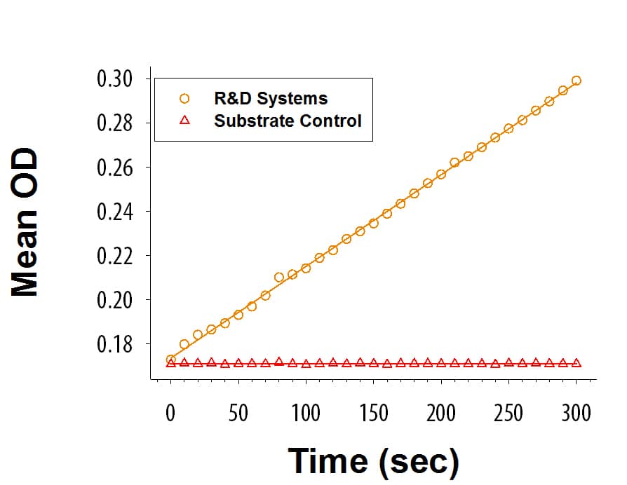 Heparinase II digestion of Heparin Sulfate (200 μg) is assessed in a 5-minute kinetic assay by monitoring absorbance at 232 nm. R&D SystemsP. heparinusHeparinase I (catalog # 6336-GH) exhibits activity at 2595.6 pm/min/μg.