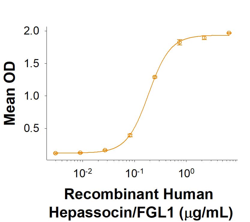 Binding Activity Hepassocin/FGL1 [Unconjugated]